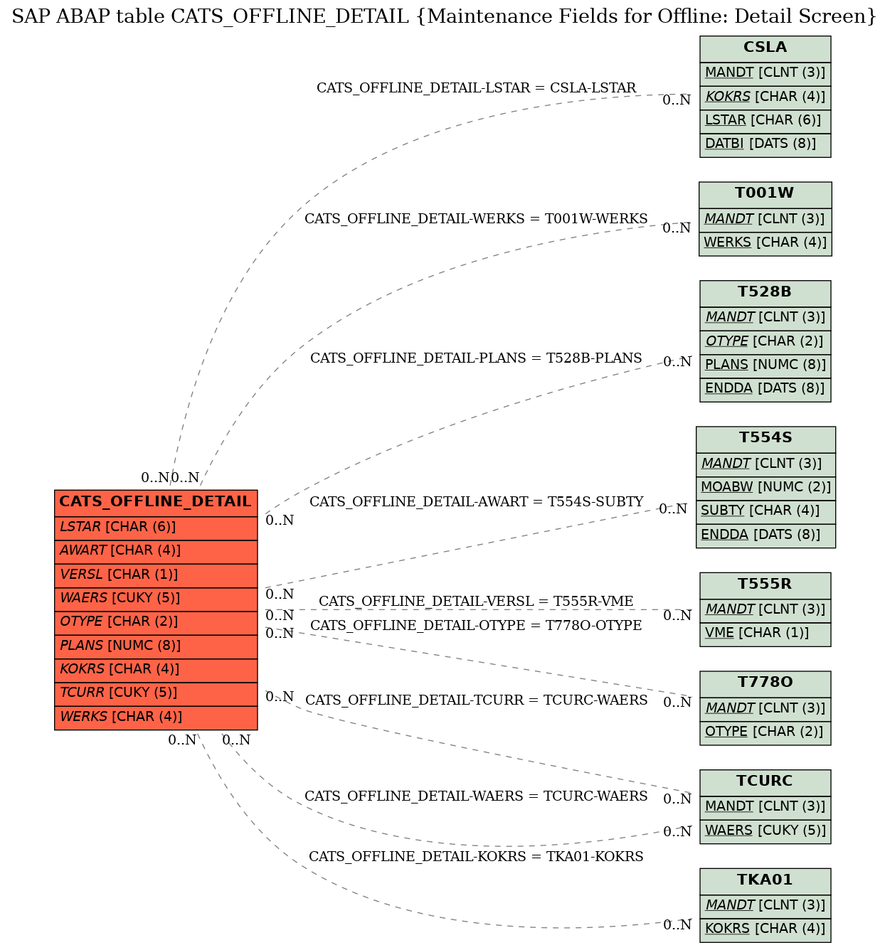 E-R Diagram for table CATS_OFFLINE_DETAIL (Maintenance Fields for Offline: Detail Screen)