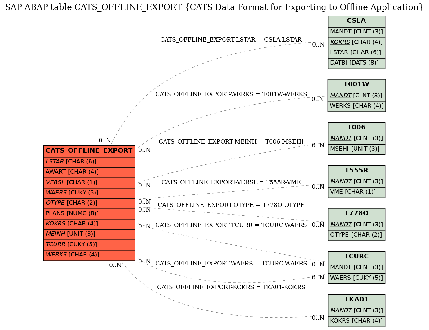 E-R Diagram for table CATS_OFFLINE_EXPORT (CATS Data Format for Exporting to Offline Application)