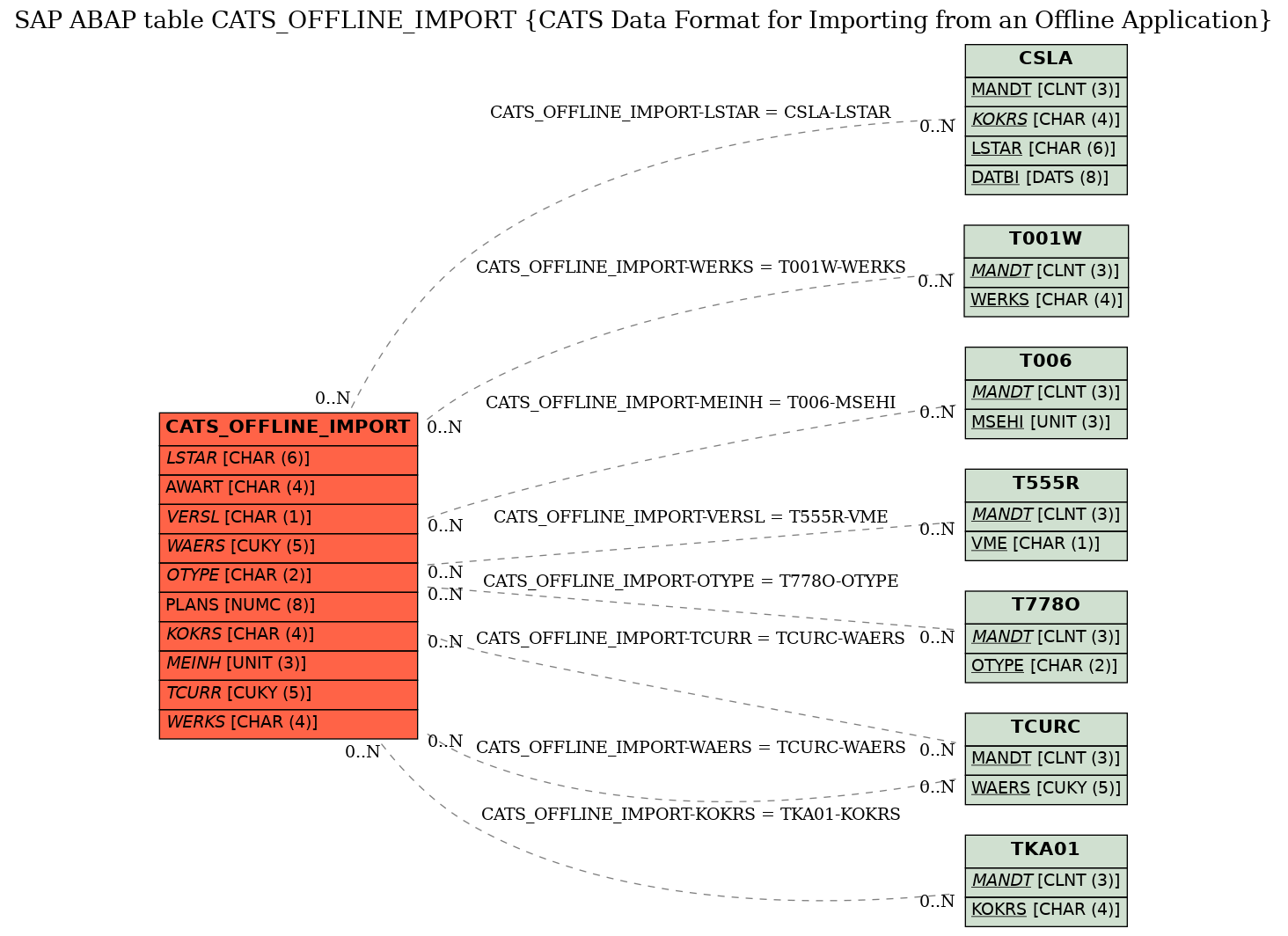 E-R Diagram for table CATS_OFFLINE_IMPORT (CATS Data Format for Importing from an Offline Application)