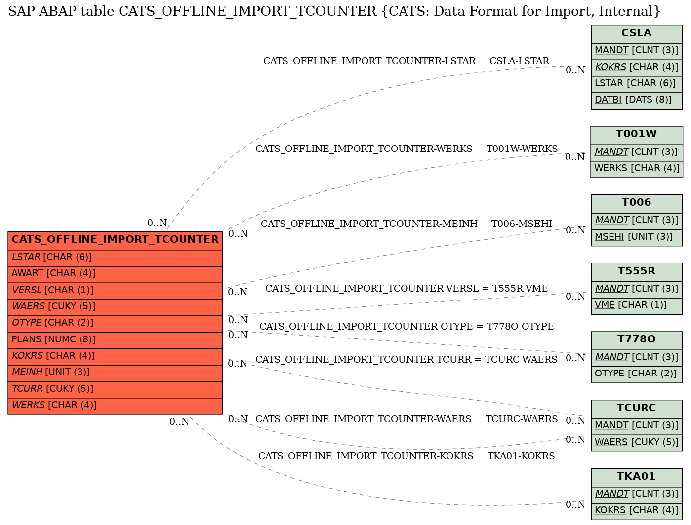 E-R Diagram for table CATS_OFFLINE_IMPORT_TCOUNTER (CATS: Data Format for Import, Internal)