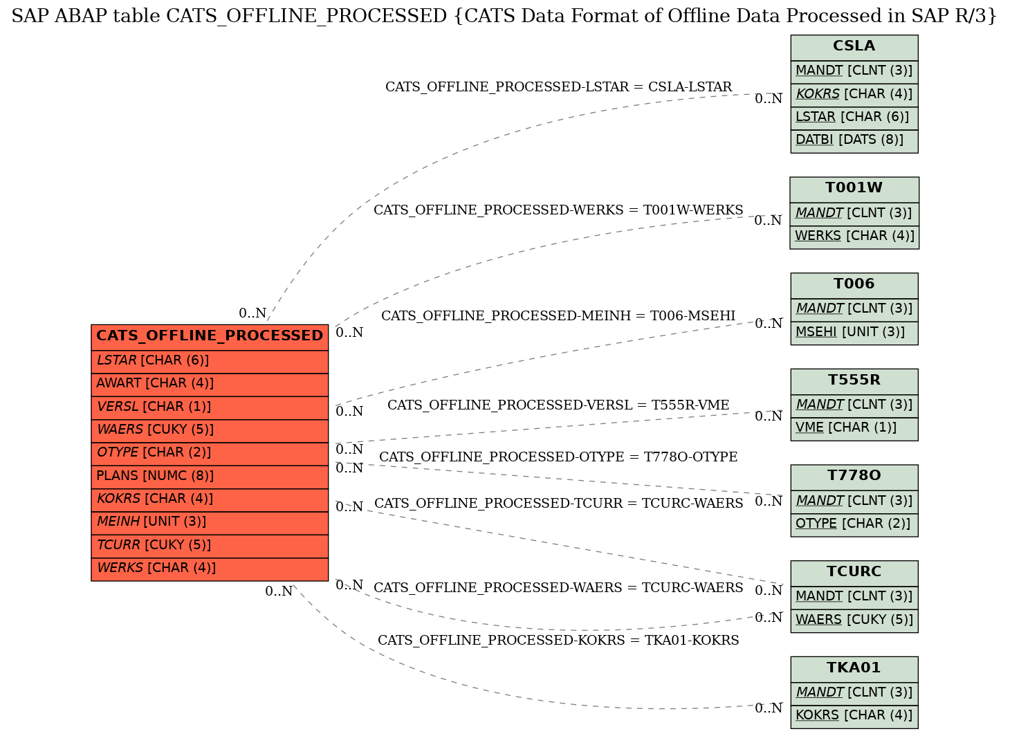 E-R Diagram for table CATS_OFFLINE_PROCESSED (CATS Data Format of Offline Data Processed in SAP R/3)