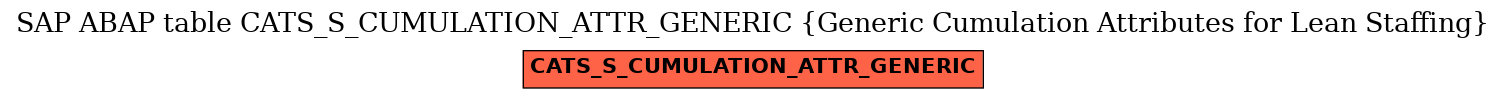 E-R Diagram for table CATS_S_CUMULATION_ATTR_GENERIC (Generic Cumulation Attributes for Lean Staffing)