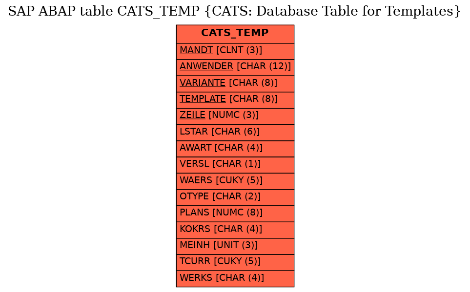 E-R Diagram for table CATS_TEMP (CATS: Database Table for Templates)