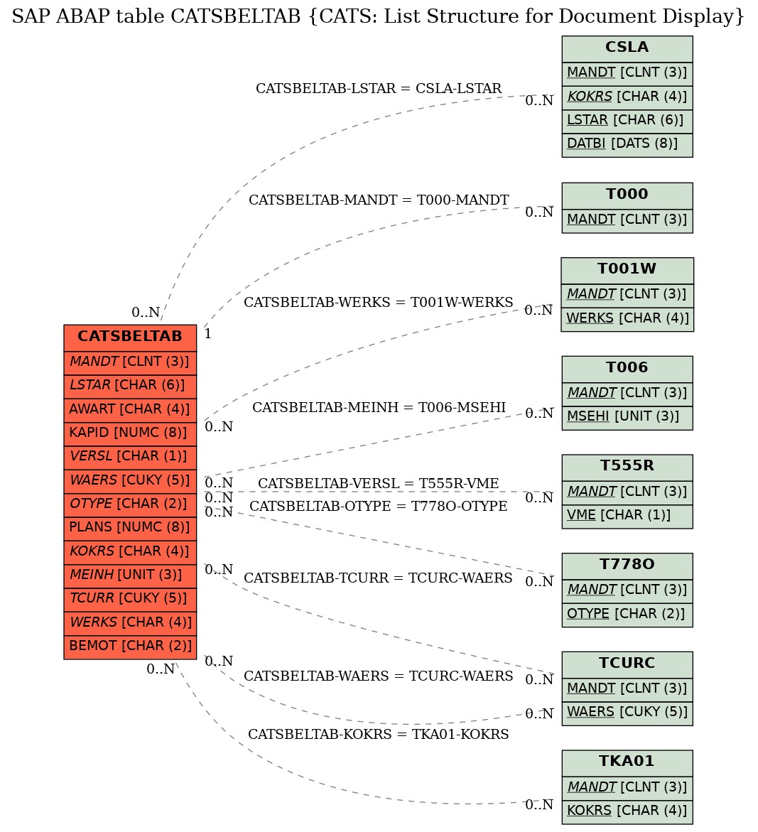 E-R Diagram for table CATSBELTAB (CATS: List Structure for Document Display)