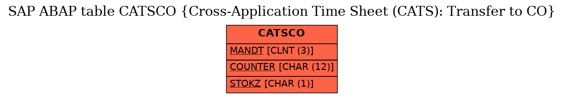 E-R Diagram for table CATSCO (Cross-Application Time Sheet (CATS): Transfer to CO)