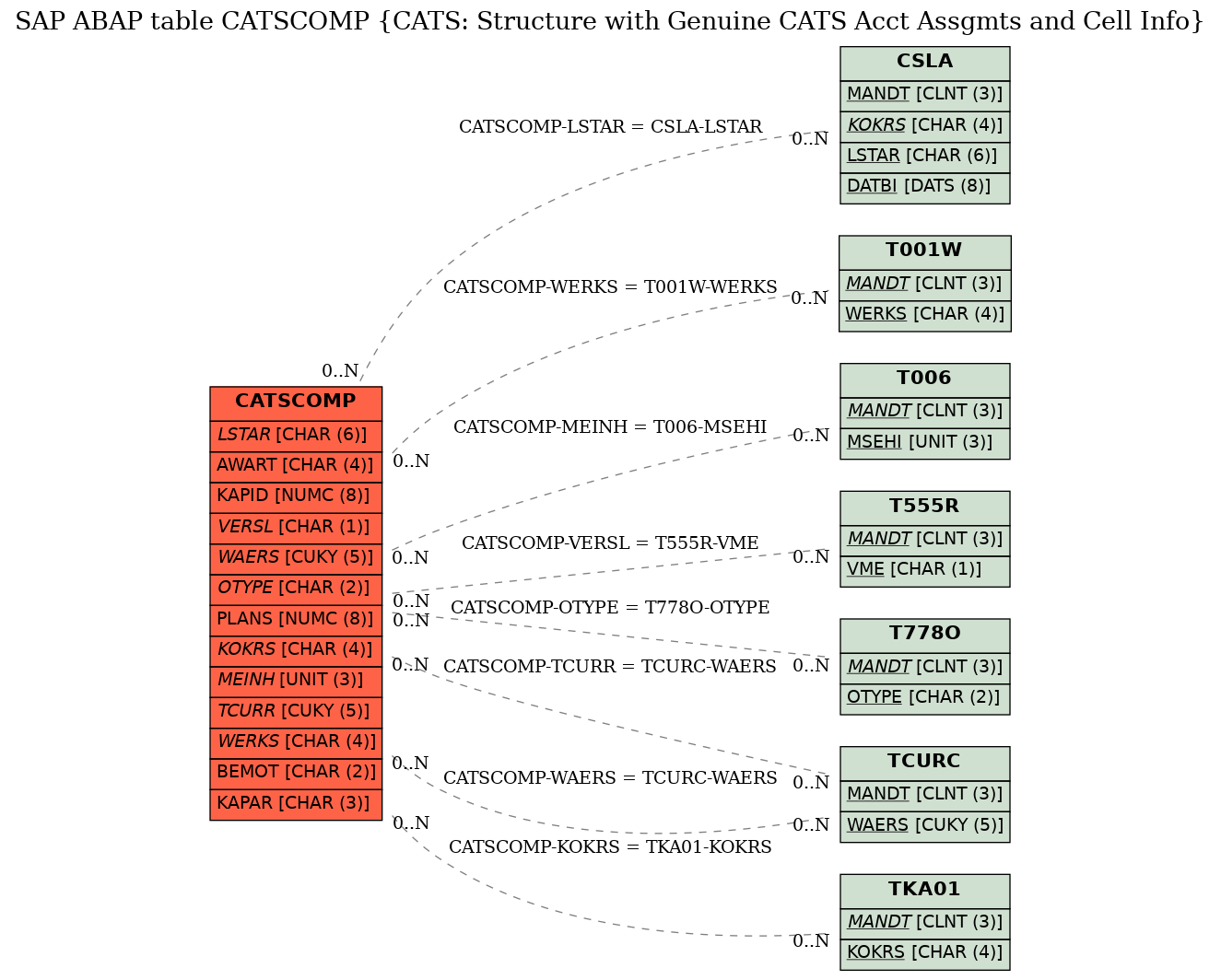 E-R Diagram for table CATSCOMP (CATS: Structure with Genuine CATS Acct Assgmts and Cell Info)