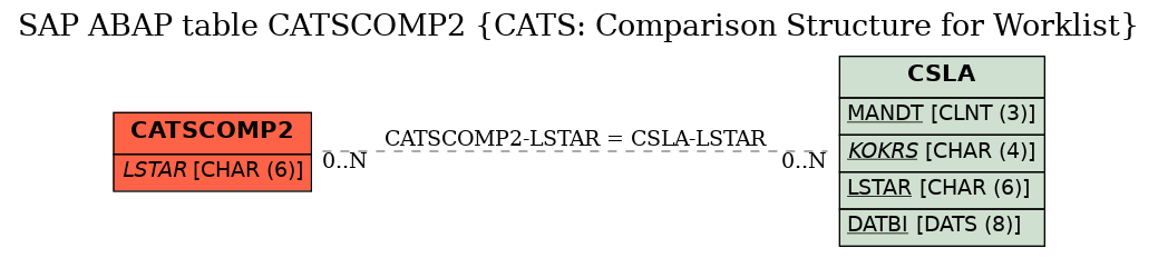 E-R Diagram for table CATSCOMP2 (CATS: Comparison Structure for Worklist)