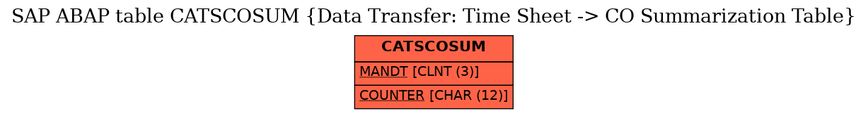 E-R Diagram for table CATSCOSUM (Data Transfer: Time Sheet -> CO Summarization Table)