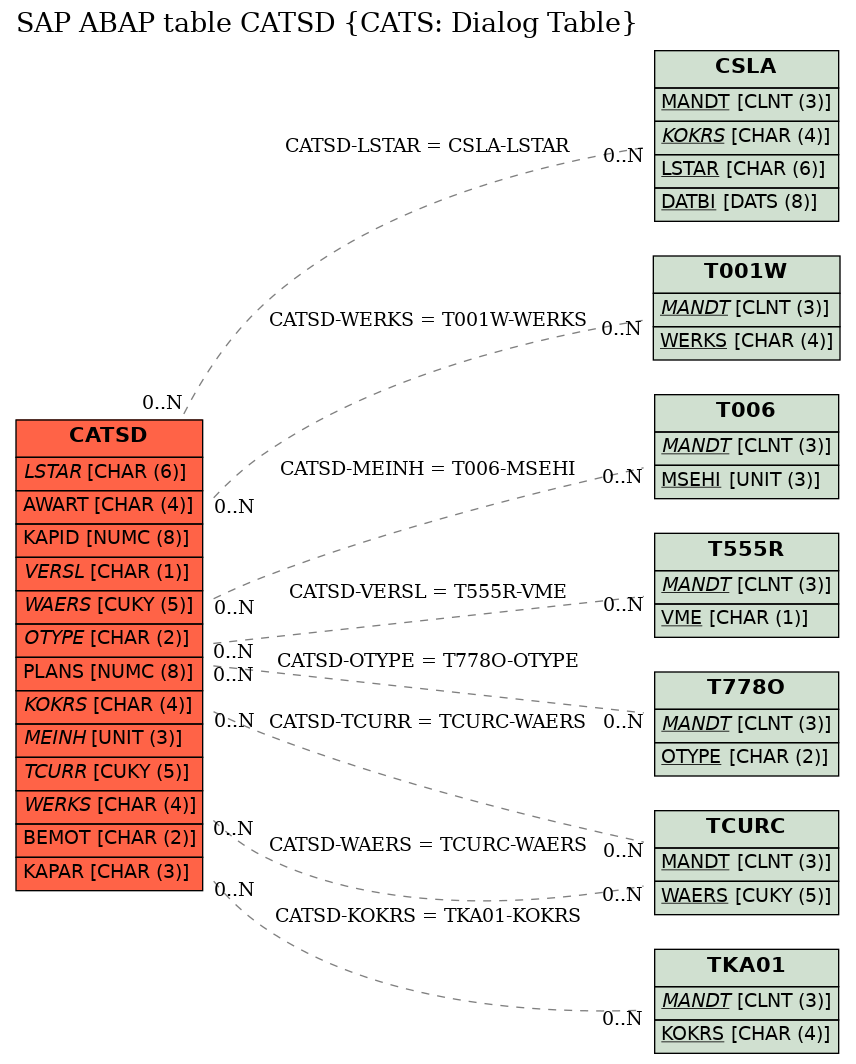 E-R Diagram for table CATSD (CATS: Dialog Table)