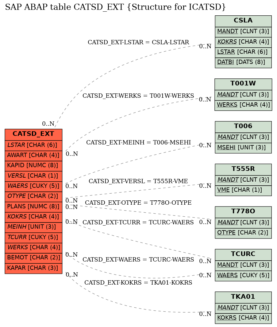 E-R Diagram for table CATSD_EXT (Structure for ICATSD)