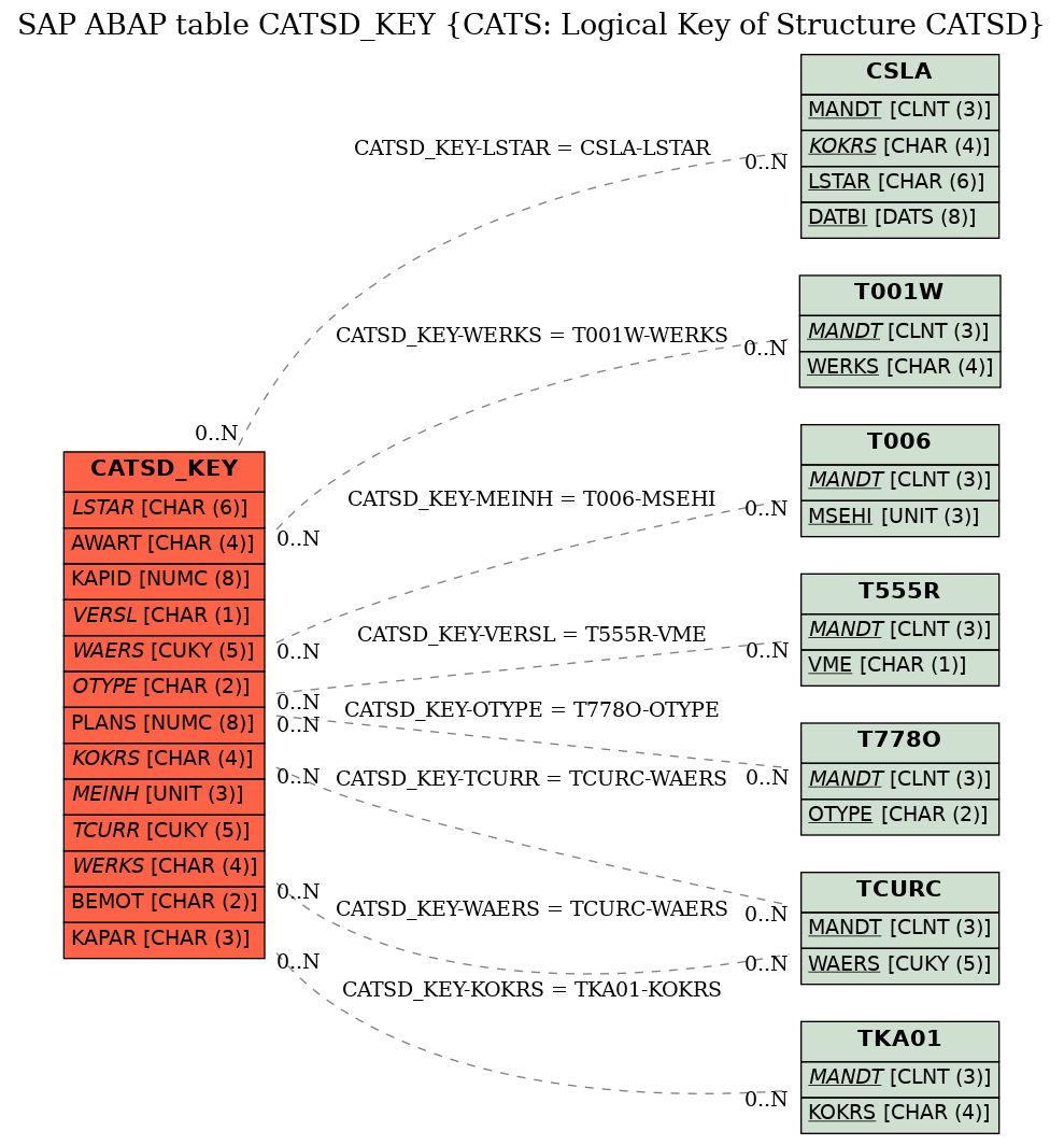 E-R Diagram for table CATSD_KEY (CATS: Logical Key of Structure CATSD)