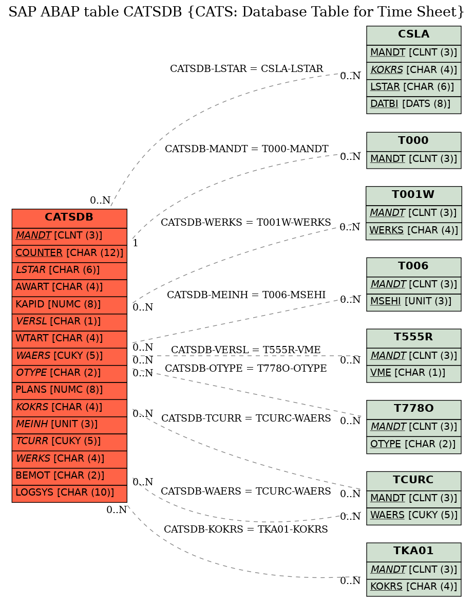 E-R Diagram for table CATSDB (CATS: Database Table for Time Sheet)