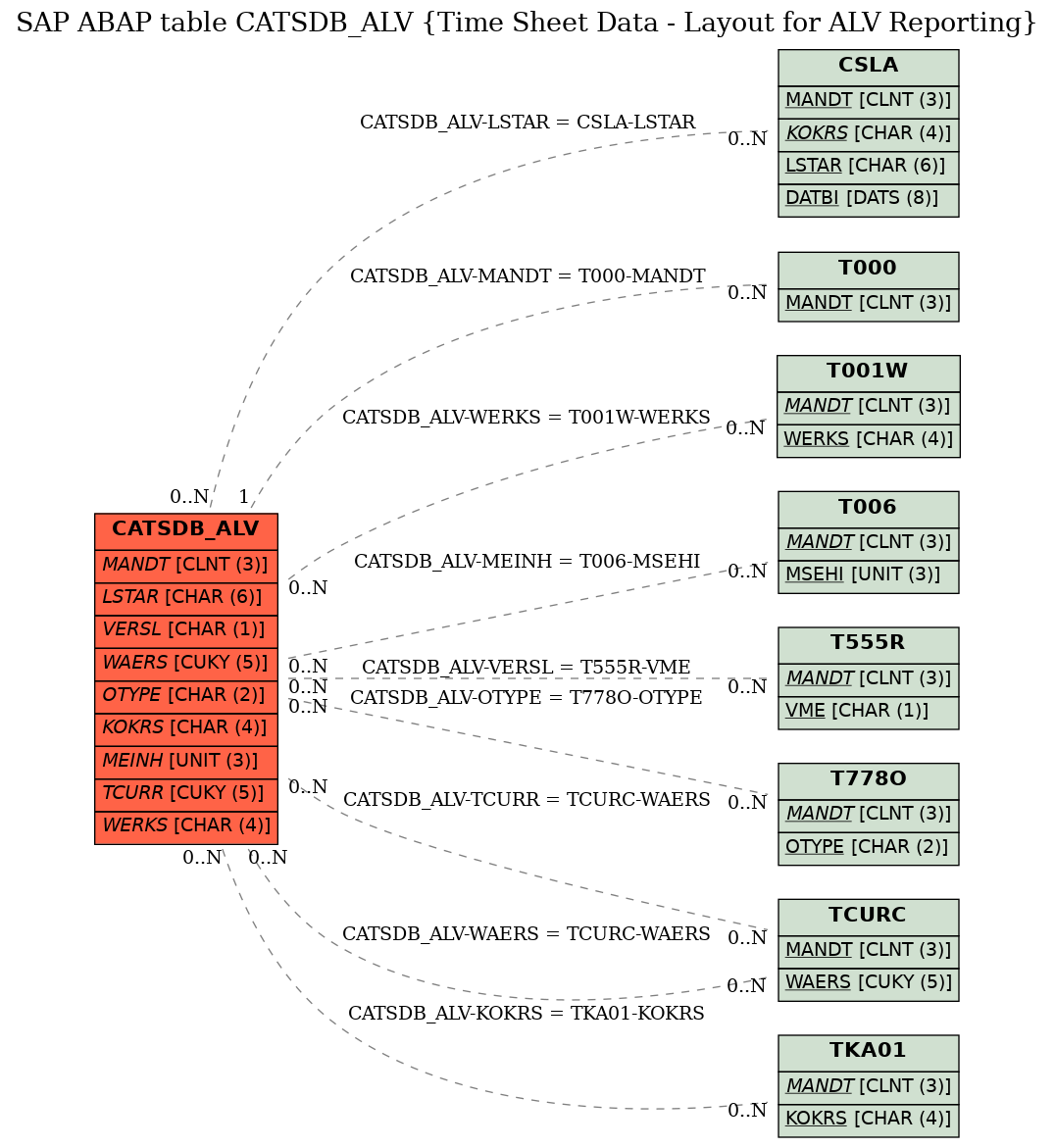 E-R Diagram for table CATSDB_ALV (Time Sheet Data - Layout for ALV Reporting)