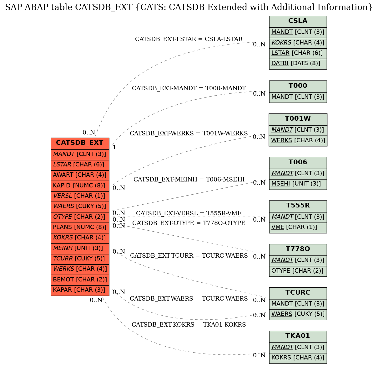 E-R Diagram for table CATSDB_EXT (CATS: CATSDB Extended with Additional Information)