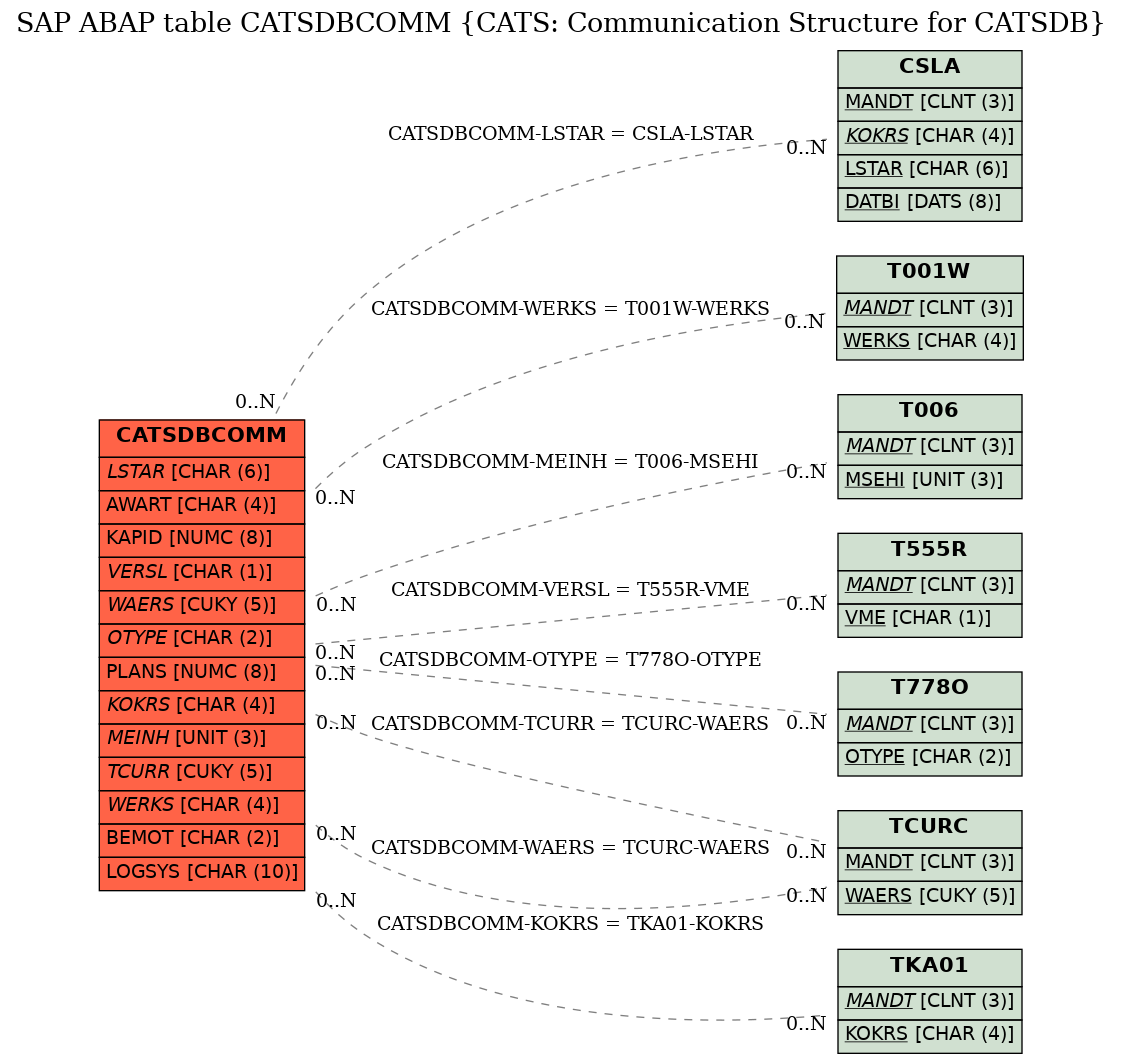 E-R Diagram for table CATSDBCOMM (CATS: Communication Structure for CATSDB)