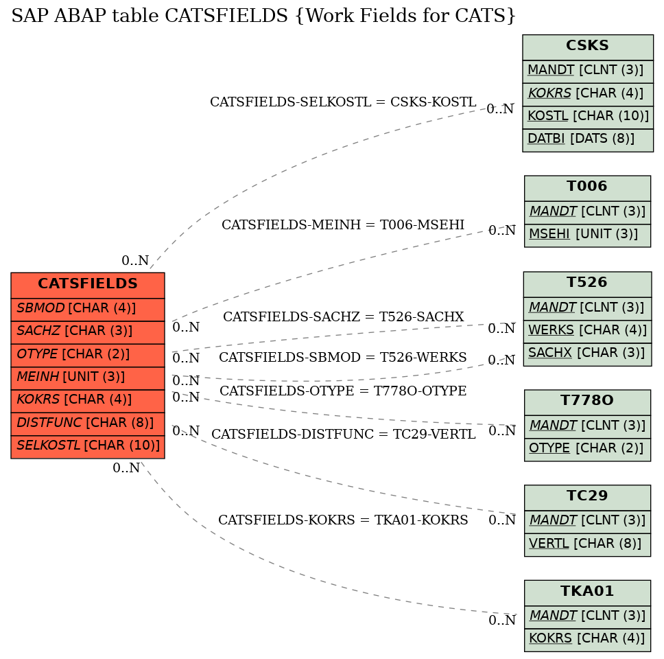 E-R Diagram for table CATSFIELDS (Work Fields for CATS)