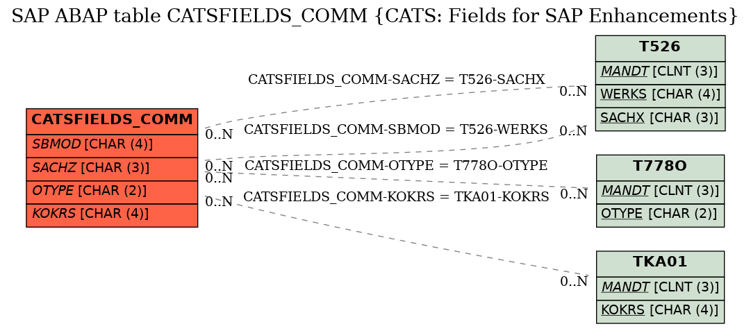 E-R Diagram for table CATSFIELDS_COMM (CATS: Fields for SAP Enhancements)