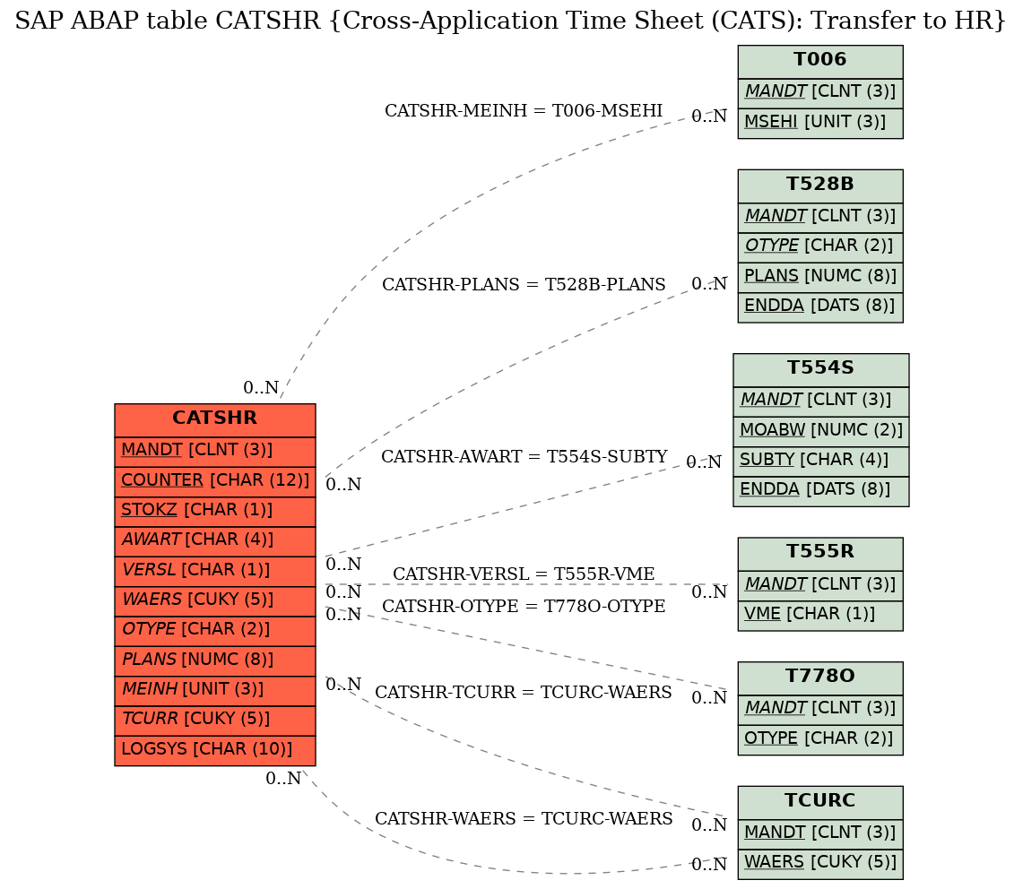 E-R Diagram for table CATSHR (Cross-Application Time Sheet (CATS): Transfer to HR)