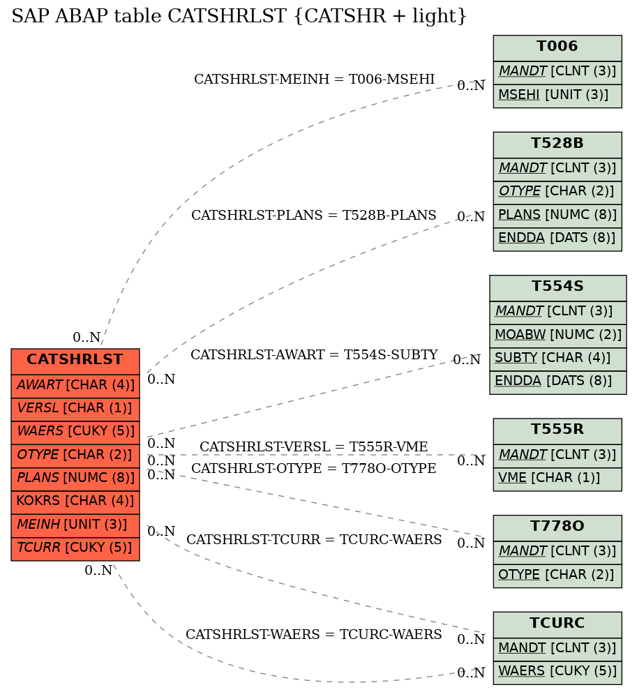 E-R Diagram for table CATSHRLST (CATSHR + light)