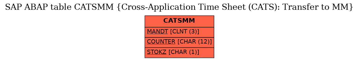 E-R Diagram for table CATSMM (Cross-Application Time Sheet (CATS): Transfer to MM)