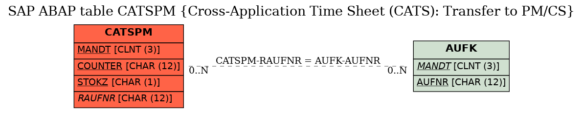 E-R Diagram for table CATSPM (Cross-Application Time Sheet (CATS): Transfer to PM/CS)