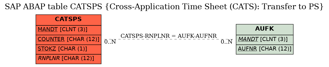 E-R Diagram for table CATSPS (Cross-Application Time Sheet (CATS): Transfer to PS)