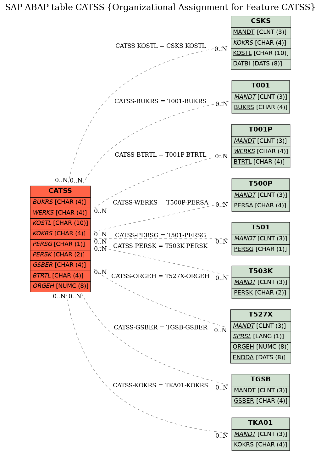 E-R Diagram for table CATSS (Organizational Assignment for Feature CATSS)