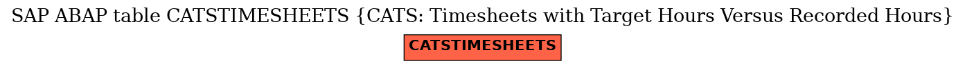 E-R Diagram for table CATSTIMESHEETS (CATS: Timesheets with Target Hours Versus Recorded Hours)