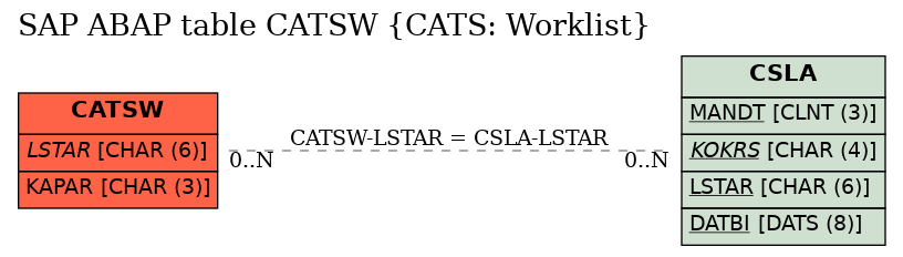 E-R Diagram for table CATSW (CATS: Worklist)