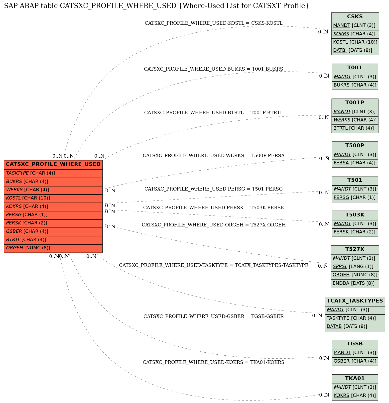 E-R Diagram for table CATSXC_PROFILE_WHERE_USED (Where-Used List for CATSXT Profile)