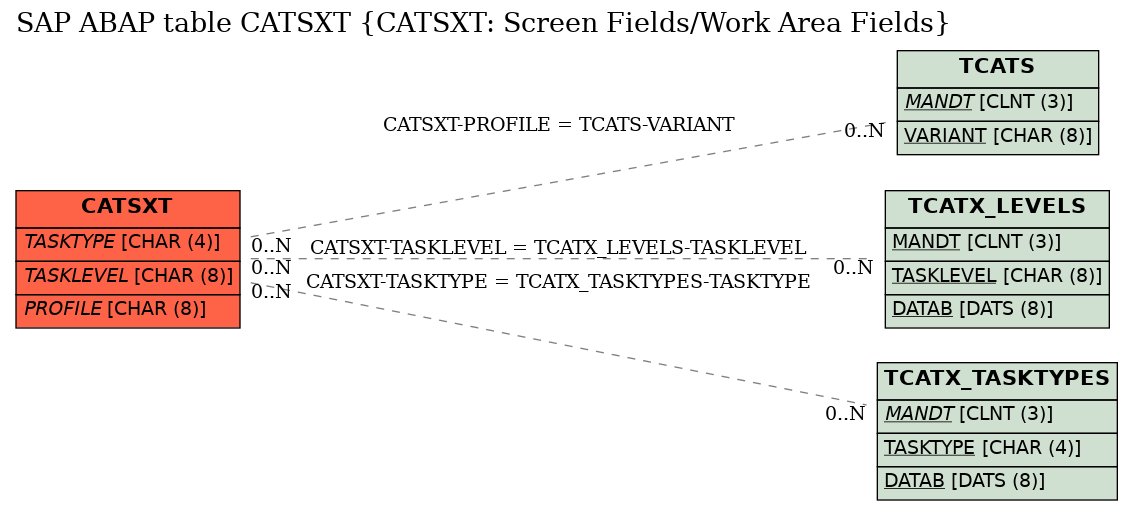 E-R Diagram for table CATSXT (CATSXT: Screen Fields/Work Area Fields)