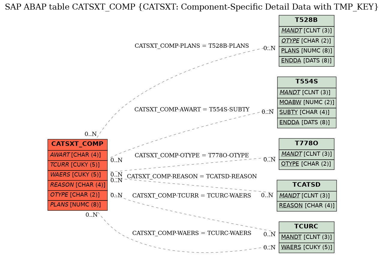 E-R Diagram for table CATSXT_COMP (CATSXT: Component-Specific Detail Data with TMP_KEY)