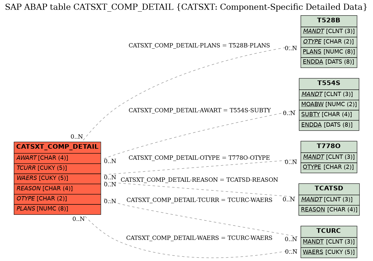 E-R Diagram for table CATSXT_COMP_DETAIL (CATSXT: Component-Specific Detailed Data)