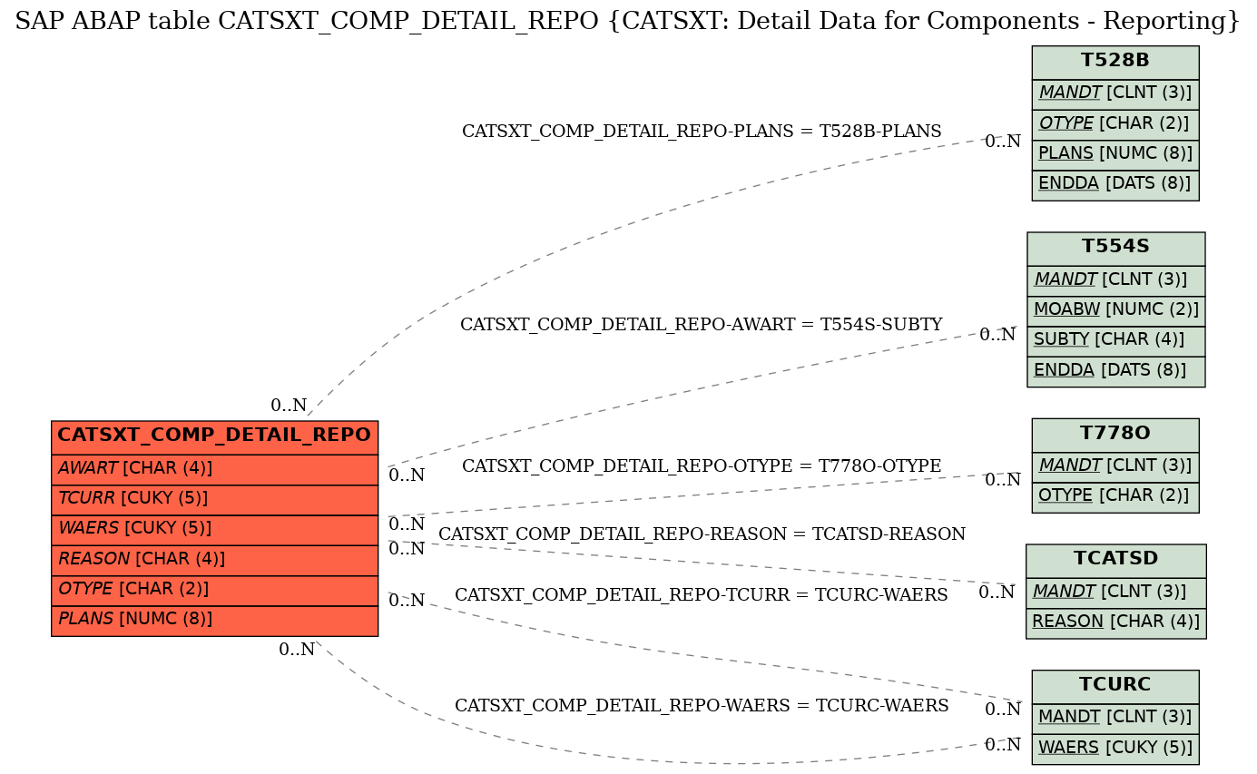 E-R Diagram for table CATSXT_COMP_DETAIL_REPO (CATSXT: Detail Data for Components - Reporting)