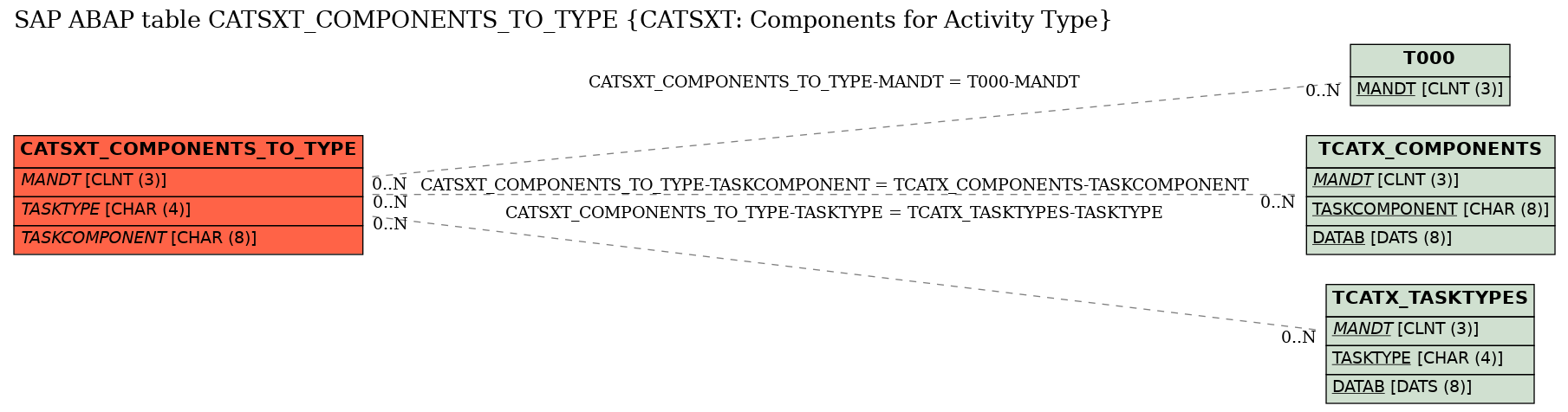 E-R Diagram for table CATSXT_COMPONENTS_TO_TYPE (CATSXT: Components for Activity Type)