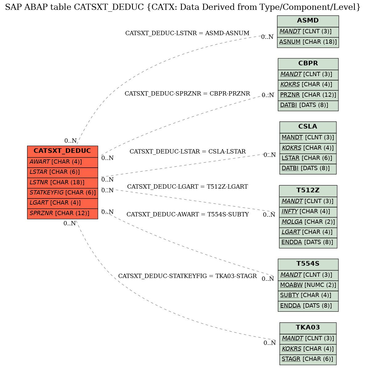 E-R Diagram for table CATSXT_DEDUC (CATX: Data Derived from Type/Component/Level)