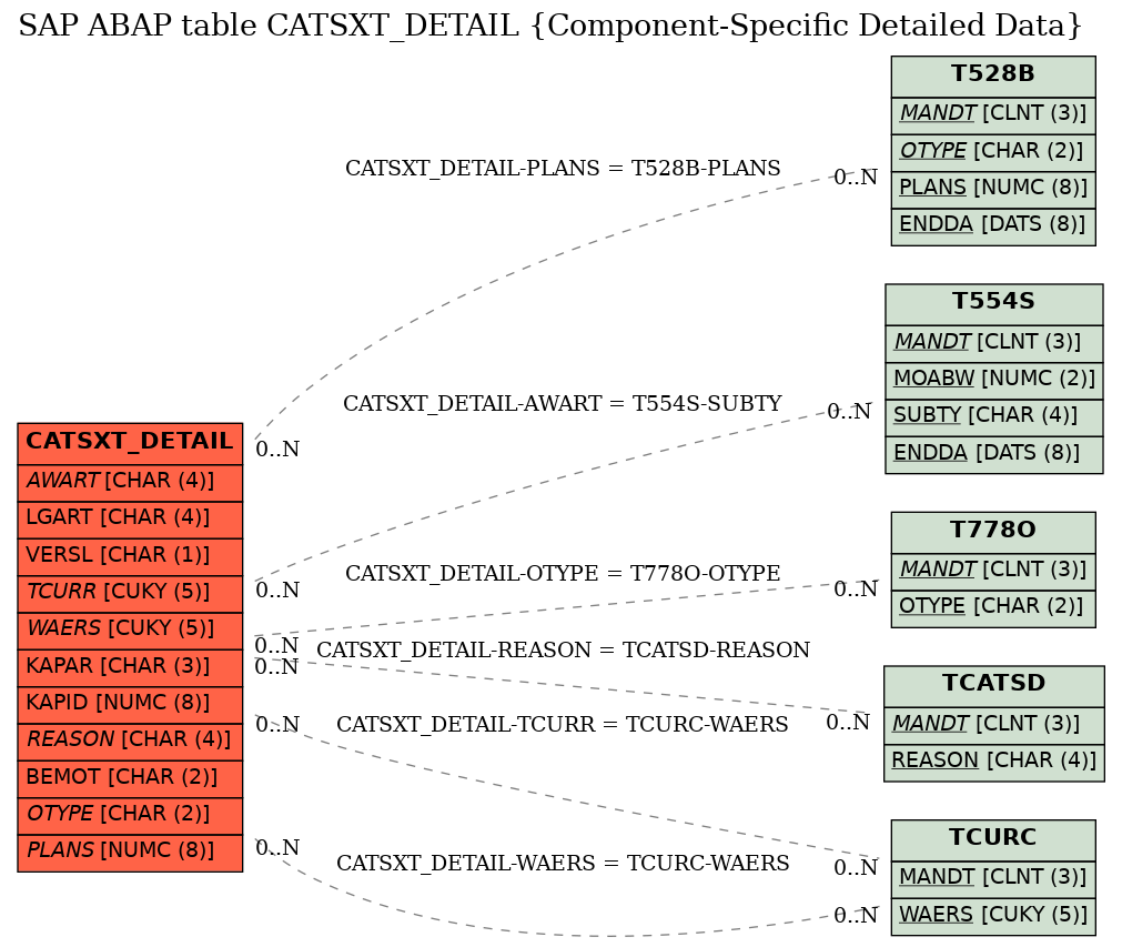 E-R Diagram for table CATSXT_DETAIL (Component-Specific Detailed Data)