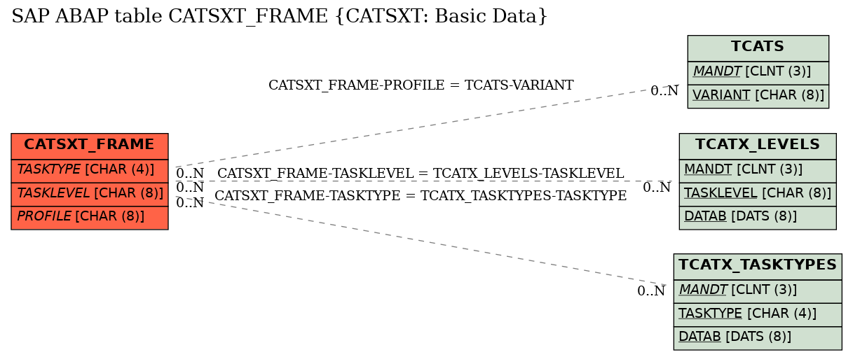 E-R Diagram for table CATSXT_FRAME (CATSXT: Basic Data)