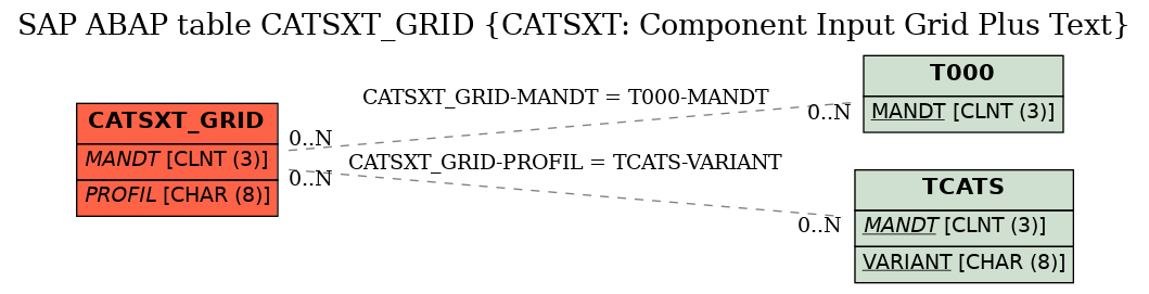 E-R Diagram for table CATSXT_GRID (CATSXT: Component Input Grid Plus Text)