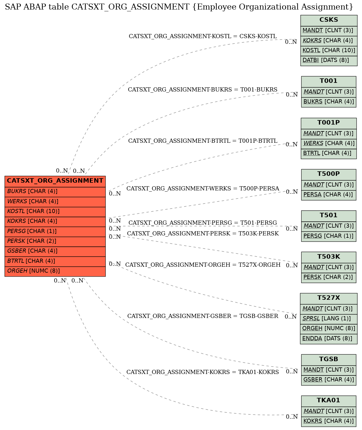 E-R Diagram for table CATSXT_ORG_ASSIGNMENT (Employee Organizational Assignment)