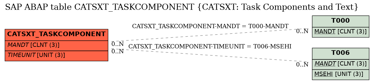 E-R Diagram for table CATSXT_TASKCOMPONENT (CATSXT: Task Components and Text)