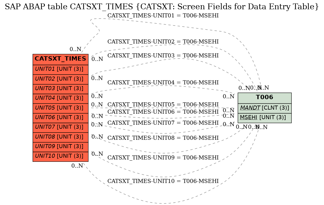 E-R Diagram for table CATSXT_TIMES (CATSXT: Screen Fields for Data Entry Table)