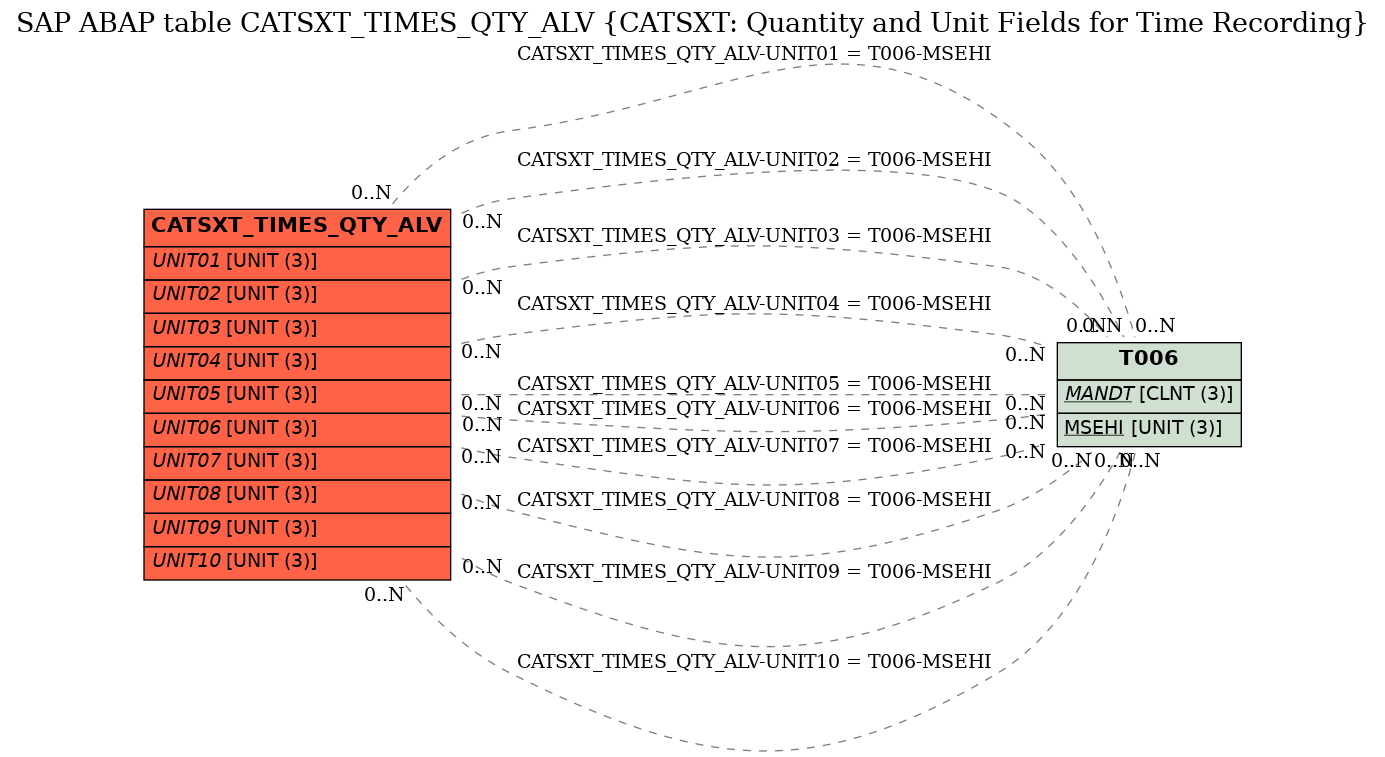 E-R Diagram for table CATSXT_TIMES_QTY_ALV (CATSXT: Quantity and Unit Fields for Time Recording)