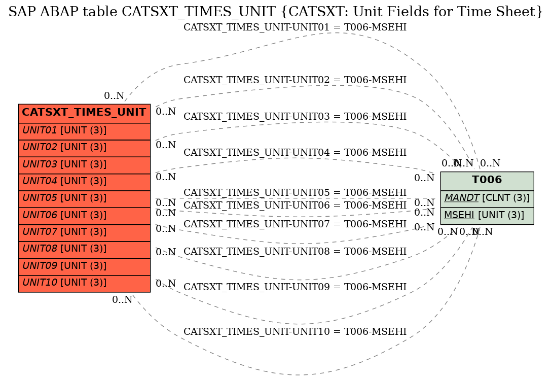 E-R Diagram for table CATSXT_TIMES_UNIT (CATSXT: Unit Fields for Time Sheet)