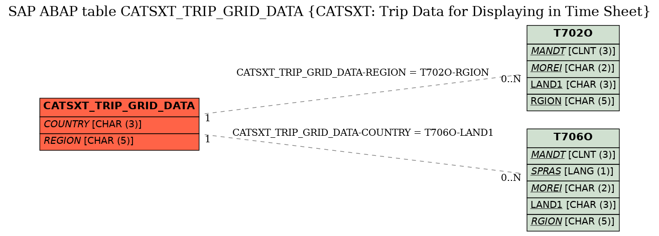 E-R Diagram for table CATSXT_TRIP_GRID_DATA (CATSXT: Trip Data for Displaying in Time Sheet)