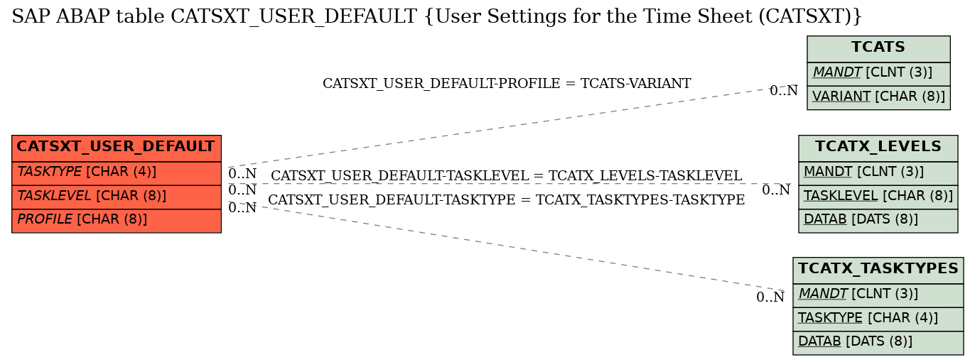 E-R Diagram for table CATSXT_USER_DEFAULT (User Settings for the Time Sheet (CATSXT))