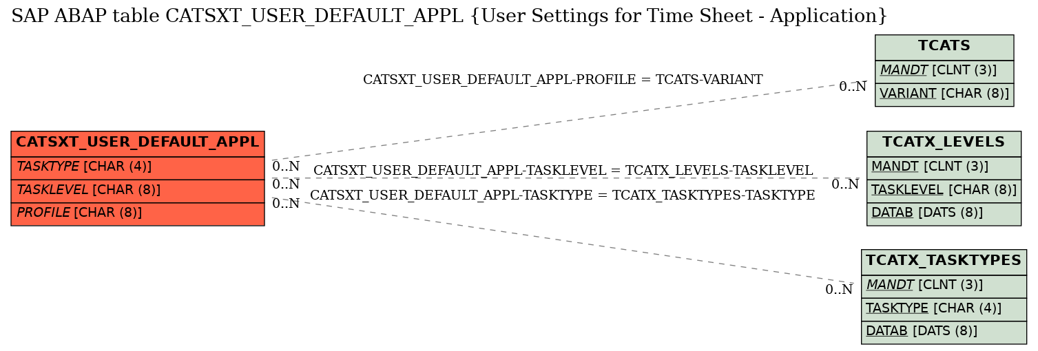 E-R Diagram for table CATSXT_USER_DEFAULT_APPL (User Settings for Time Sheet - Application)