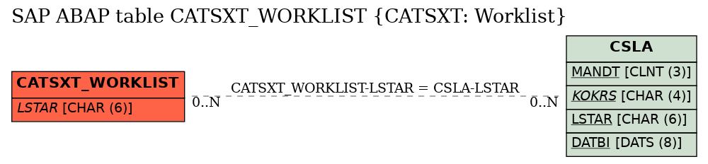 E-R Diagram for table CATSXT_WORKLIST (CATSXT: Worklist)