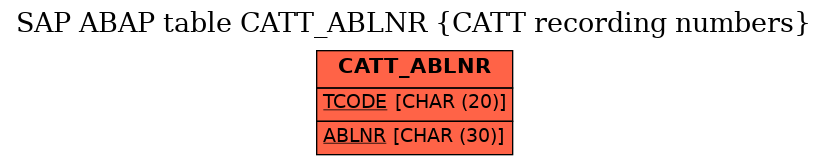 E-R Diagram for table CATT_ABLNR (CATT recording numbers)