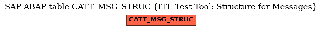 E-R Diagram for table CATT_MSG_STRUC (ITF Test Tool: Structure for Messages)